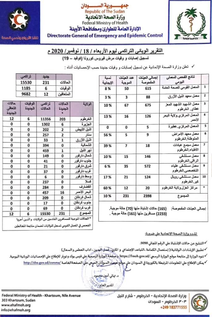 تقرير وزارة الصحة : 10% من فحوصات الأربعاء إيجابية لكورونا